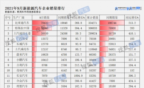 辣评9月新能源车企丨多个品牌吃到微型电动车发展红利 蔚 ... ...