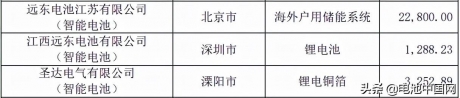 远东电池2月获得2.4亿元锂电池订单 海外市场进展明显