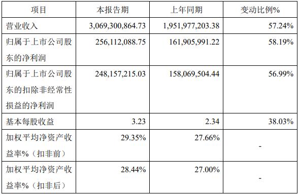 北交所上市首年，锂电三股业绩如何？