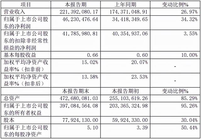 北交所上市首年，锂电三股业绩如何？