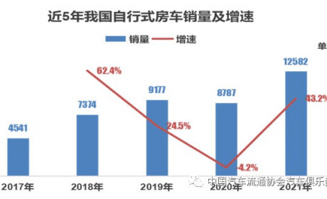 2021年中国旅居车（房车）市场大盘点