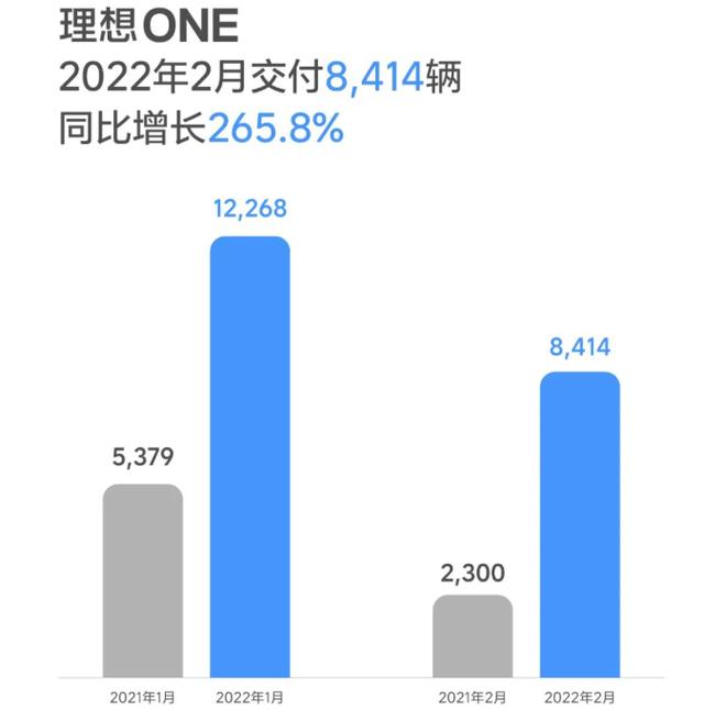 7家造车新势力公布2月战报：资本市场火热 联手培育电池企业