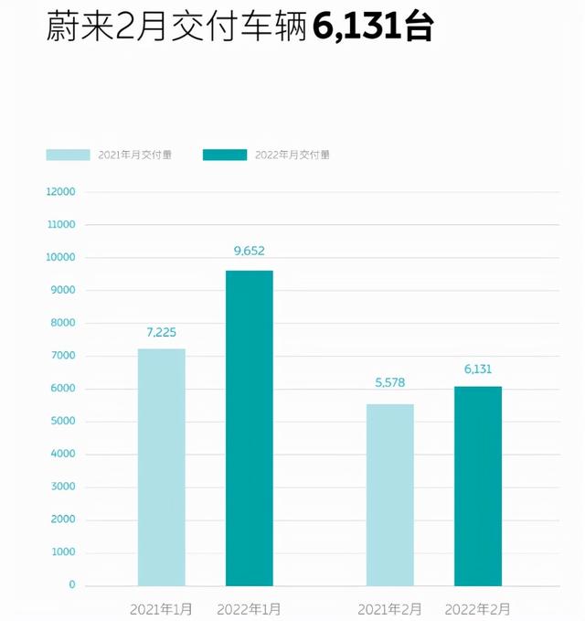 7家造车新势力公布2月战报：资本市场火热 联手培育电池企业