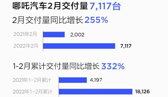 7家造车新势力公布2月战报：资本市场火热 联手培育电池企业