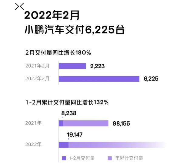 7家造车新势力公布2月战报：资本市场火热 联手培育电池企业