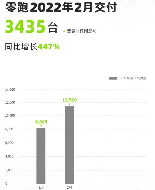 7家造车新势力公布2月战报：资本市场火热 联手培育电池企业