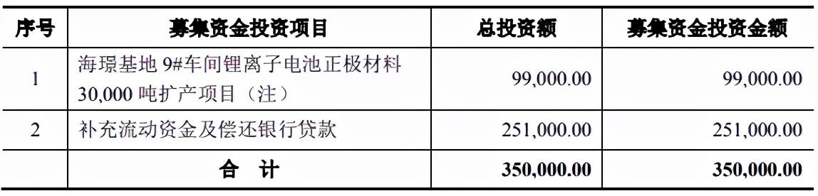 厦钨新能拟向特定对象发行股票 募资35亿扩产正极材料