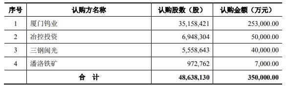 厦钨新能拟向特定对象发行股票 募资35亿扩产正极材料