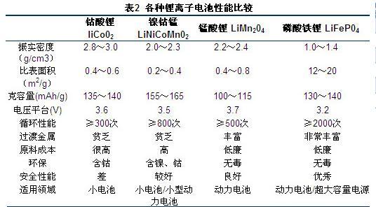 唐100电池从磷酸铁锂变成三元锂，是升级还是降级？