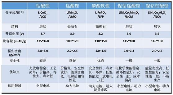 唐100电池从磷酸铁锂变成三元锂，是升级还是降级？