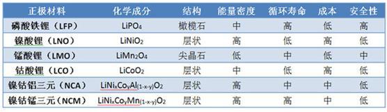 唐100电池从磷酸铁锂变成三元锂，是升级还是降级？