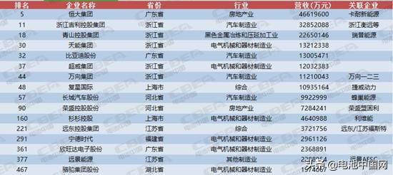 宁德时代才排第13位 这些动力电池企业背景更强