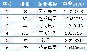 宁德时代才排第13位 这些动力电池企业背景更强