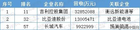 宁德时代才排第13位 这些动力电池企业背景更强