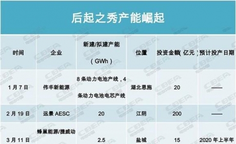 产能盘点II | 400GWh！寒冬中的暖阳？后起之秀产能崛起