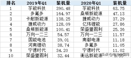 连失“城池”！一季度软包电池装机量缘何暴降？