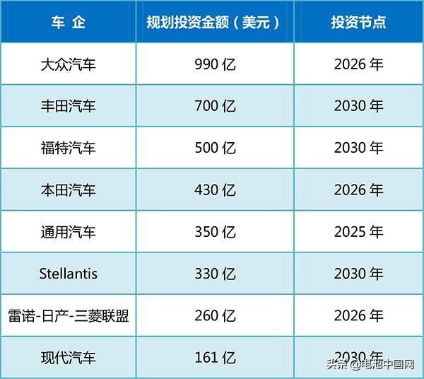 国际车企相继调高动力电池需求目标