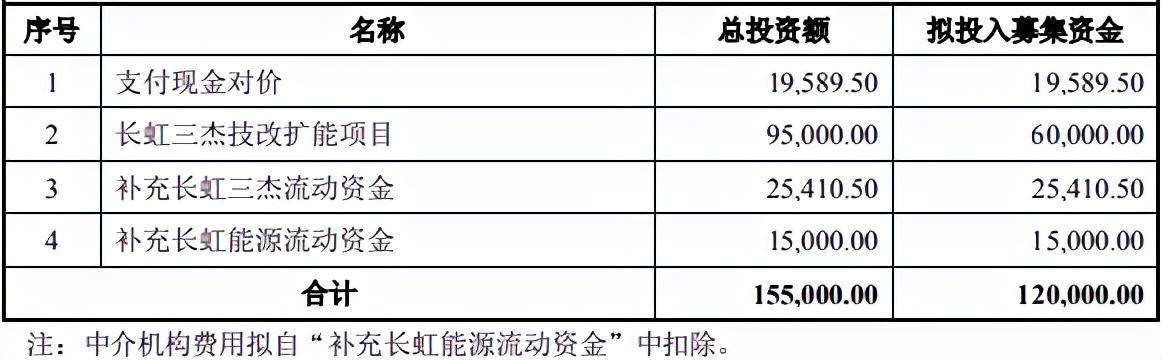 长虹能源拟17.34亿购买长虹三杰剩余股权 募资不超12亿加码主业