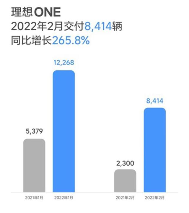 都是捷报？5大造车新势力公布2月销量，理想：不好意思，又第1