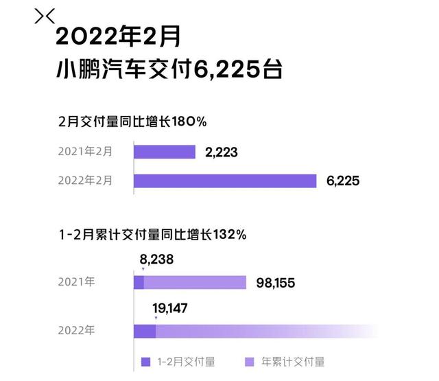 都是捷报？5大造车新势力公布2月销量，理想：不好意思，又第1