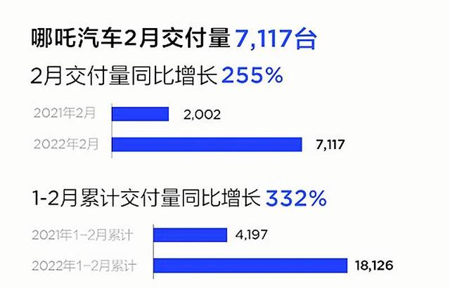 都是捷报？5大造车新势力公布2月销量，理想：不好意思，又第1