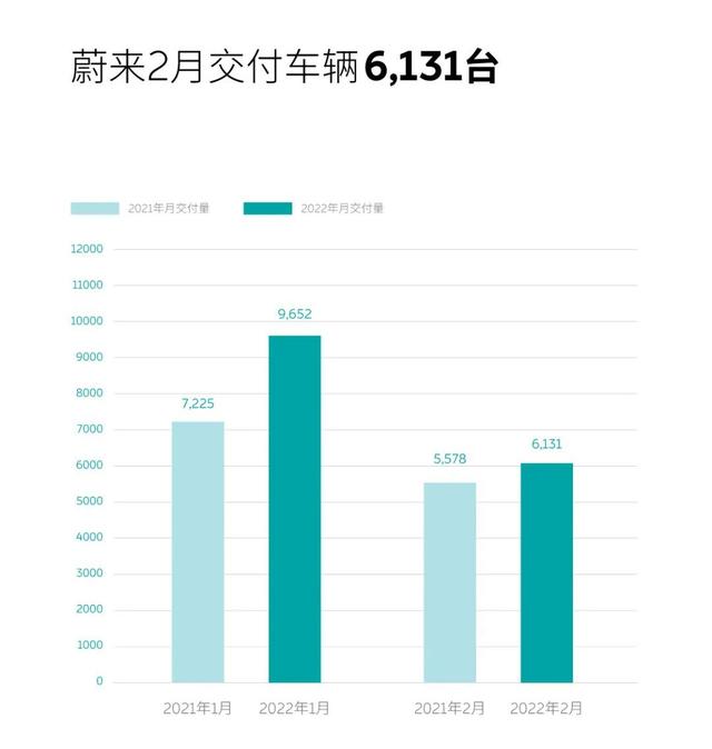 都是捷报？5大造车新势力公布2月销量，理想：不好意思，又第1