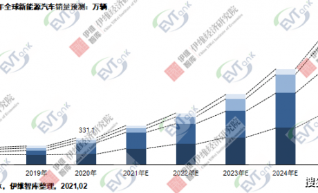 EVTank：2020年全球新能源汽车销量331.1万辆，上调全球 ...