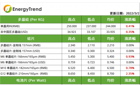 市场观望情绪浓厚，组件上游价格小幅波动 | 集邦咨询TrendForce ...