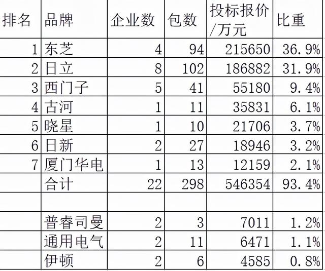 国网变电445亿外资占13.2%，日立大逊东芝日资78.6%美资仅1.9%