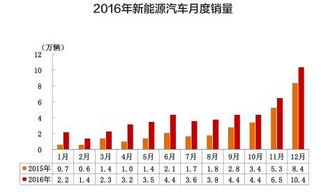 2016新能源汽车全年销量50万 圆满收官