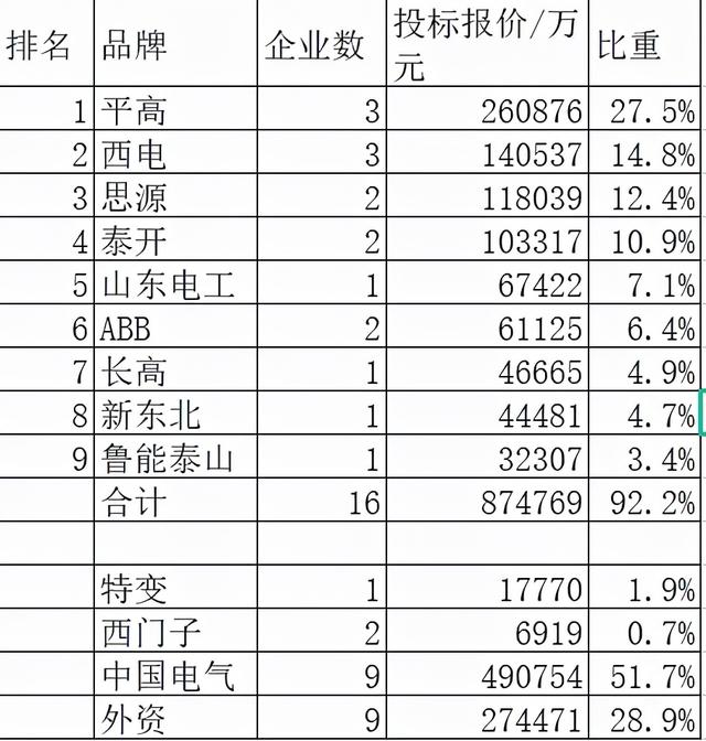 国网2021年组合电器95亿29企分，平高27.5%鹤立特变突进第十