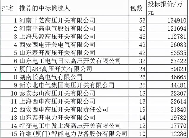 国网2021年组合电器95亿29企分，平高27.5%鹤立特变突进第十