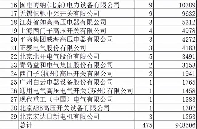 国网2021年组合电器95亿29企分，平高27.5%鹤立特变突进第十