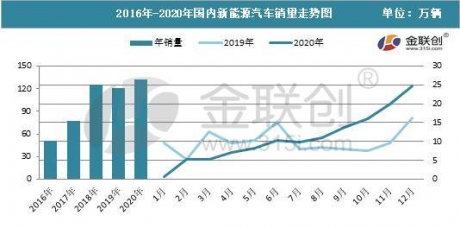 2020年新能源汽车逆境突围 传统汽车市场再遭挤压