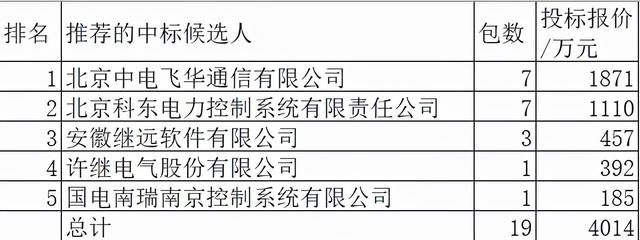 国网数据通信网设备4014万元5企分，国网下属占90%中国电气分10%