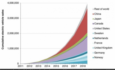 2018年全球新能源汽车累计销量已经超过400万辆