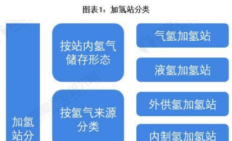 珍藏版！2022年中国加氢站行业全景图谱