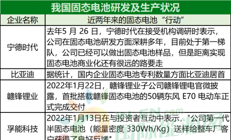 12家国内公司围攻固态电池！宁德时代、比亚迪…还有谁？