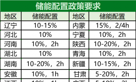 行业预测：2021-2025年储能装机年复合增长110.8%