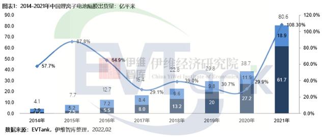 2021年中国锂离子电池隔膜出货量达80.6亿平米 同比翻倍