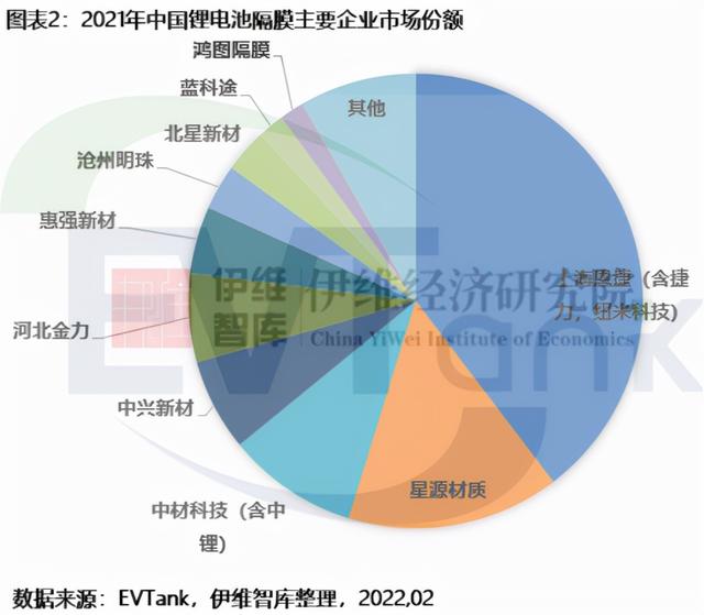 2021年中国锂离子电池隔膜出货量达80.6亿平米 同比翻倍