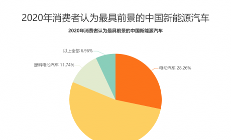 新能源汽车行业数据分析：2020年中国53.04%消费者认为 ...