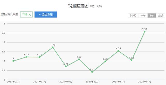 起售价9.98万元，日产轩逸销量常居榜首，实力究竟如何？