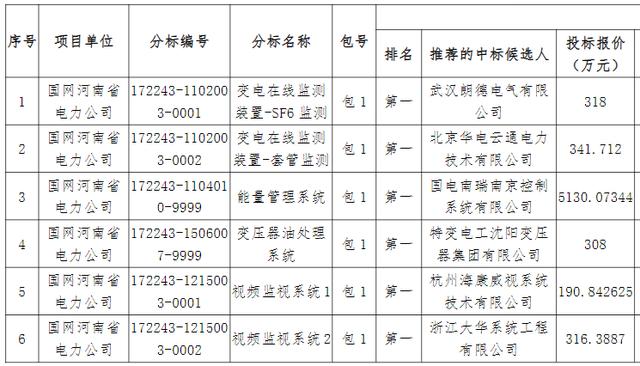 河南电力特高压物资6605万6企分 南瑞控制中能量管理系统占77.7%