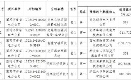 河南电力特高压物资6605万6企分 南瑞控制中能量管理系统占77.7%