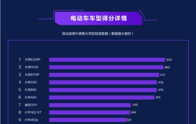 2021上半年电动车智能排行出炉：九号霸榜，造车新势力崛起