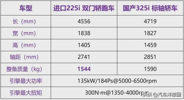 2021这些主打运动的车，谁靠实力？谁靠吹？