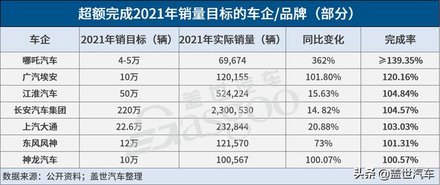 奇瑞、广汽等多车企未达成2021年销目标！2022仍要大跨步