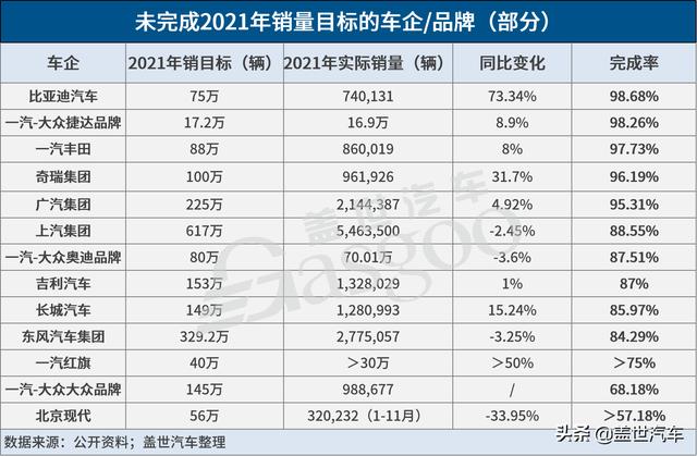 奇瑞、广汽等多车企未达成2021年销目标！2022仍要大跨步