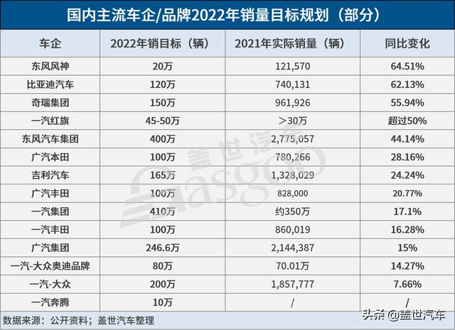 奇瑞、广汽等多车企未达成2021年销目标！2022仍要大跨步